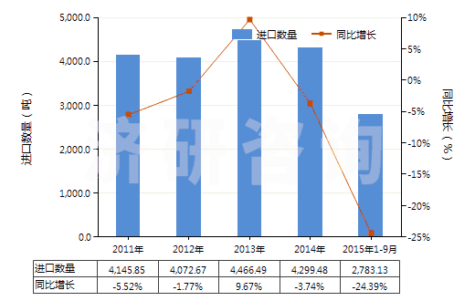 2011-2015年9月中國其他未混合的維生素及其衍生物(不論是否溶于溶劑)(HS29362900)進口量及增速統(tǒng)計